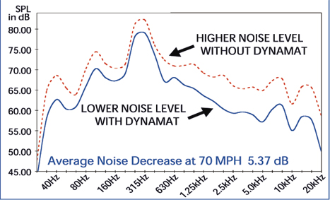 Dynamat_chart